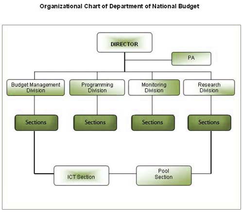 Department of National Budget | Ministry of Finance