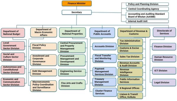 Organisational Chart | Ministry of Finance, Royal Government of Bhutan