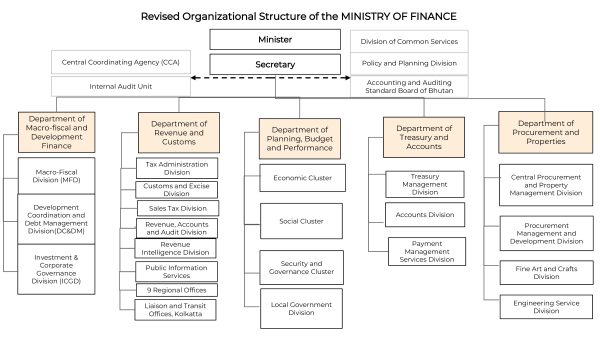 Organizational Chart | Ministry of Finance, Royal Government of Bhutan